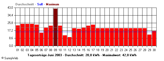 Grafik Monatsertrag