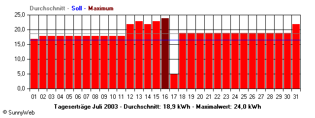 Grafik Monatsertrag