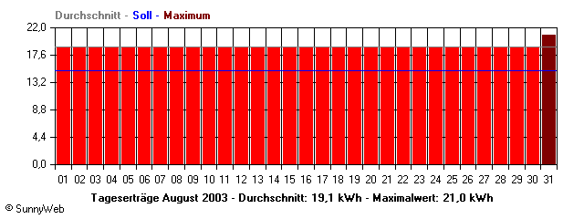 Grafik Monatsertrag