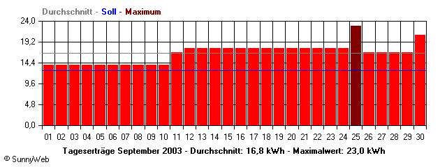 Grafik Monatsertrag