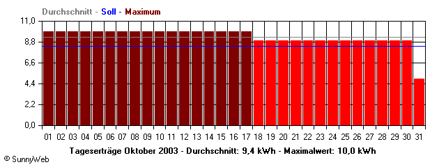 Grafik Monatsertrag