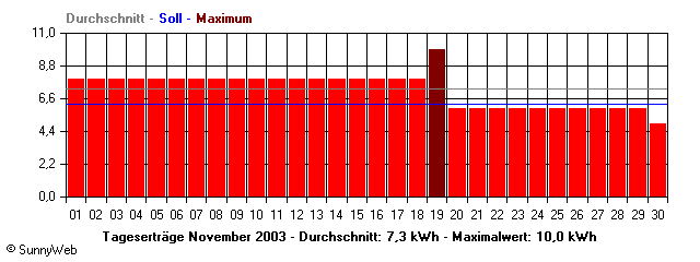 Grafik Monatsertrag