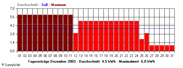 Grafik Monatsertrag