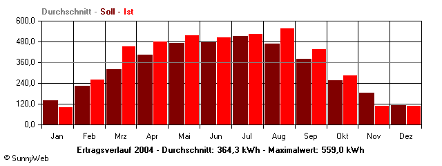 Grafik Jahresertrag
