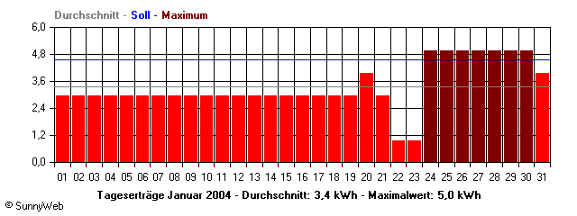 Grafik Monatsertrag