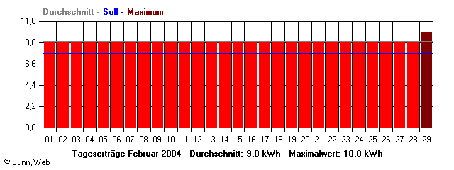 Grafik Monatsertrag
