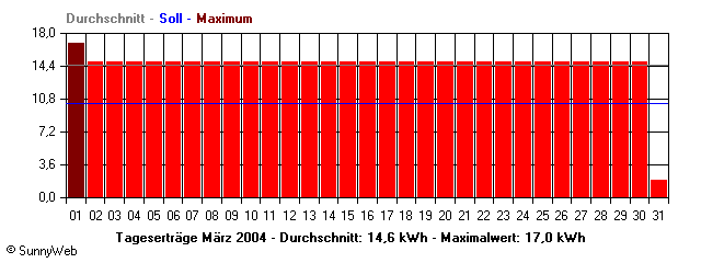 Grafik Monatsertrag