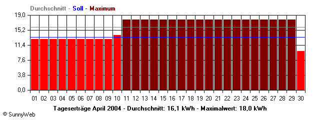 Grafik Monatsertrag