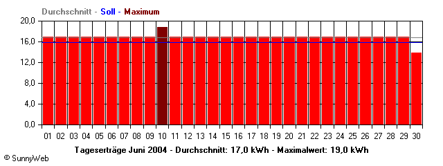 Grafik Monatsertrag