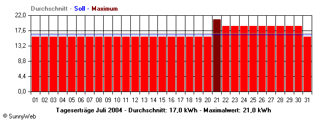 Grafik Monatsertrag
