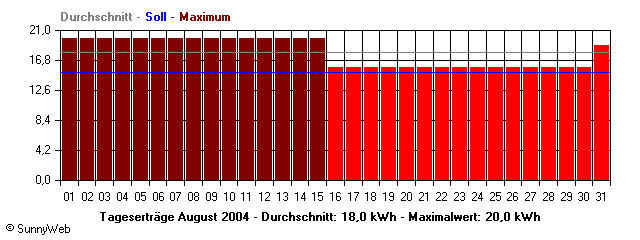 Grafik Monatsertrag