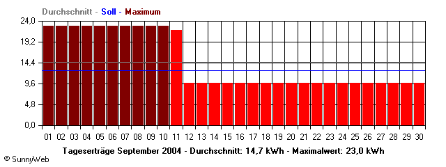 Grafik Monatsertrag