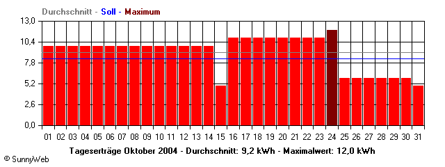 Grafik Monatsertrag