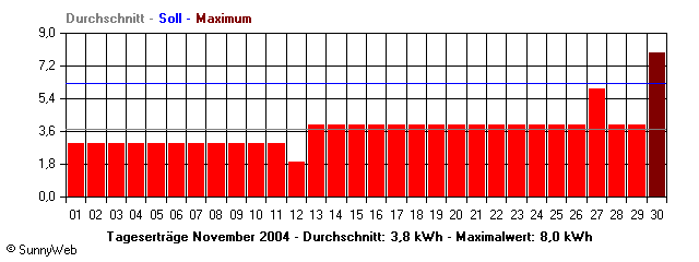 Grafik Monatsertrag