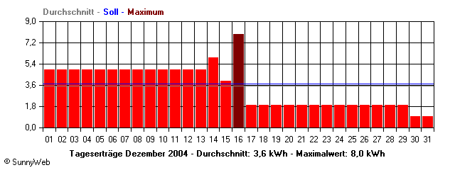 Grafik Monatsertrag