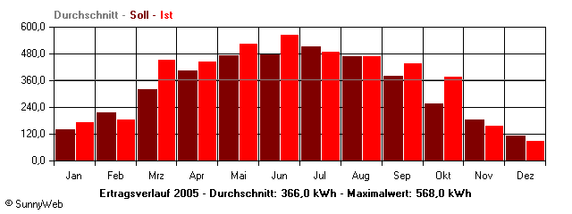 Grafik Jahresertrag