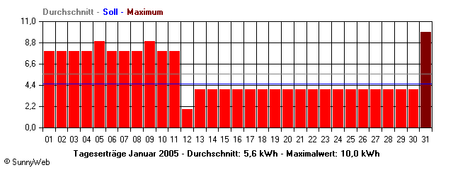 Grafik Monatsertrag