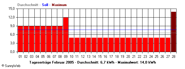 Grafik Monatsertrag