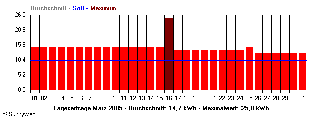 Grafik Monatsertrag