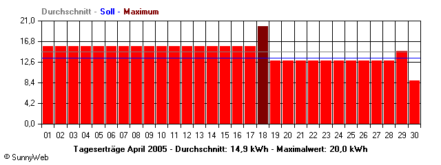 Grafik Monatsertrag