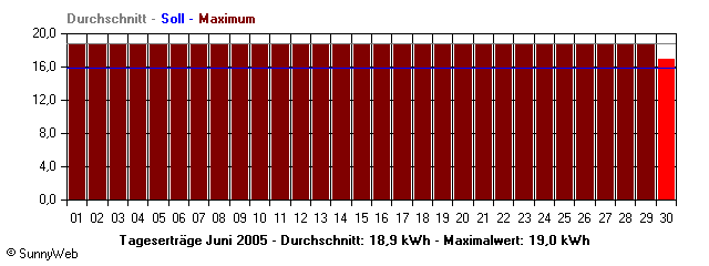 Grafik Monatsertrag