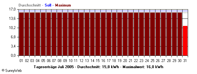 Grafik Monatsertrag
