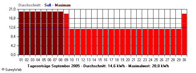 Grafik Monatsertrag