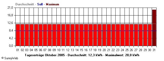 Grafik Monatsertrag