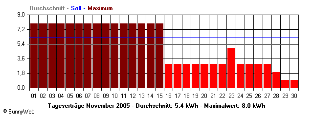 Grafik Monatsertrag