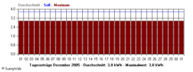 Grafik Monatsertrag