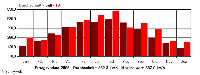 Grafik Jahresertrag