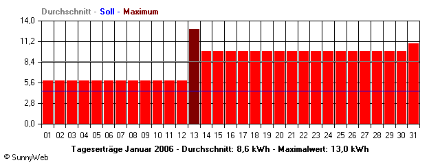 Grafik Monatsertrag