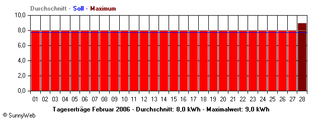 Grafik Monatsertrag