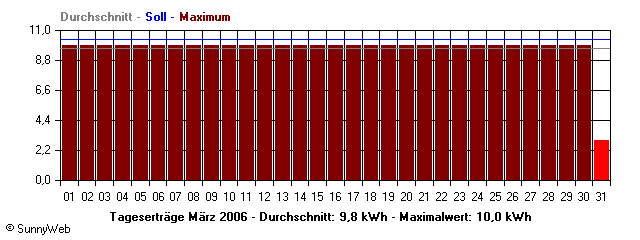 Grafik Monatsertrag