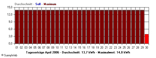 Grafik Monatsertrag
