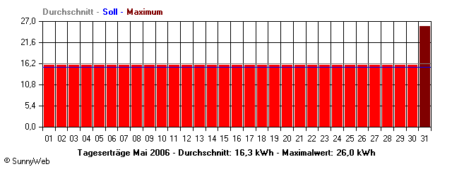 Grafik Monatsertrag