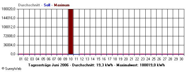 Grafik Monatsertrag