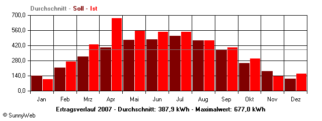 Grafik Jahresertrag