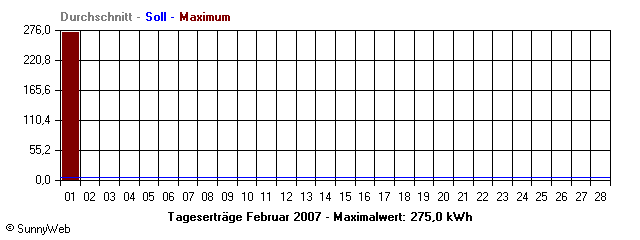 Grafik Monatsertrag