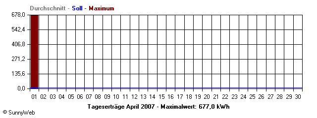 Grafik Monatsertrag