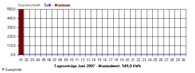 Grafik Monatsertrag