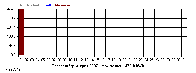 Grafik Monatsertrag