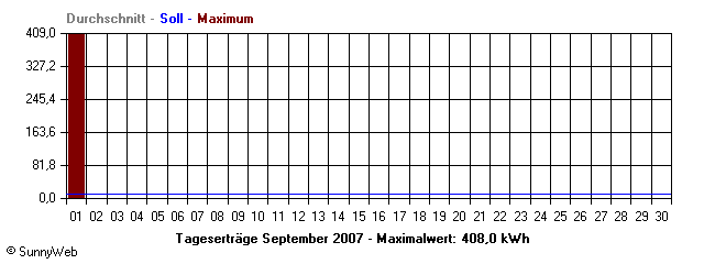 Grafik Monatsertrag