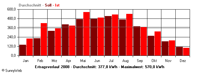 Grafik Jahresertrag