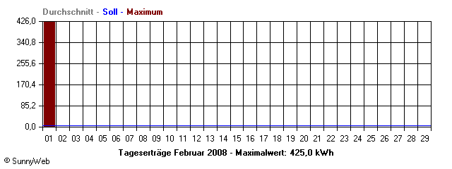 Grafik Monatsertrag