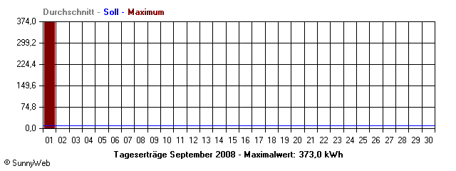 Grafik Monatsertrag