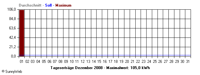 Grafik Monatsertrag
