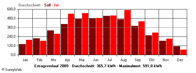 Grafik Jahresertrag