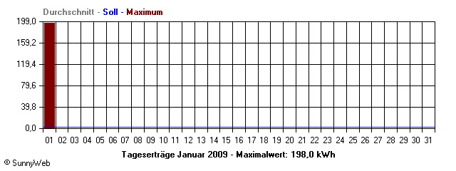 Grafik Monatsertrag