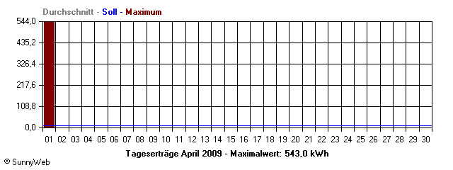 Grafik Monatsertrag